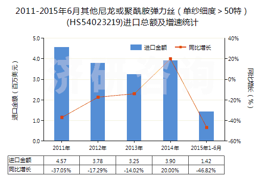 2011-2015年6月其他尼龍或聚酰胺彈力絲（單紗細(xì)度＞50特）(HS54023219)進(jìn)口總額及增速統(tǒng)計
